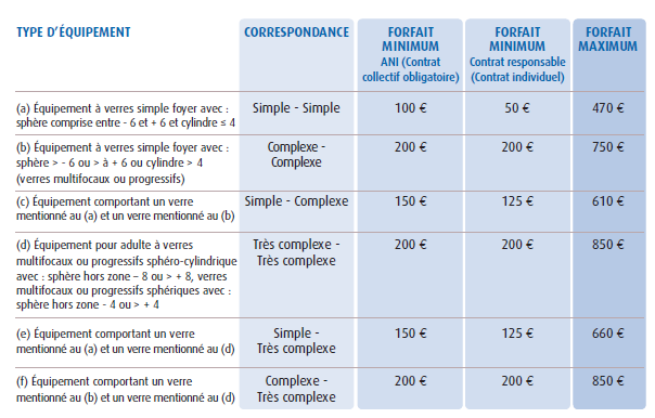 remboursement des lunettes mutuelle
